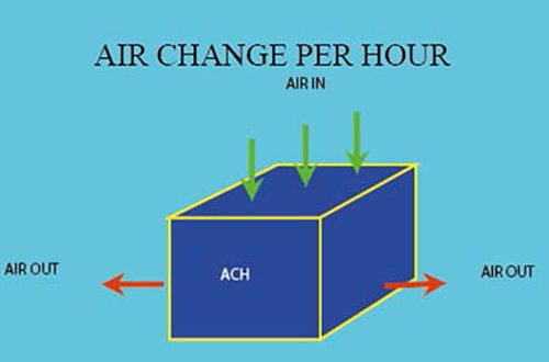 Bội số trao đổi không khí ACH Cleanroom